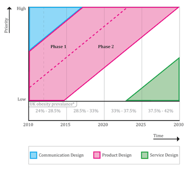 Figure 17 – Recommendations according to priority