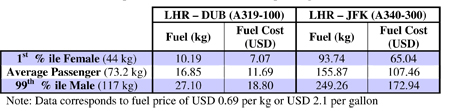 Table 8.6: Fuel consumption attributable to different passengers