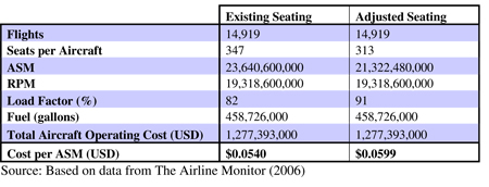 Table 9.4: The impact of seat width on Boeing 747-400