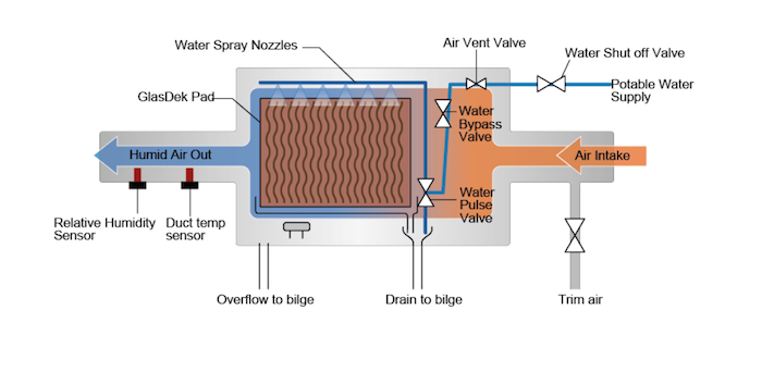 humidification
