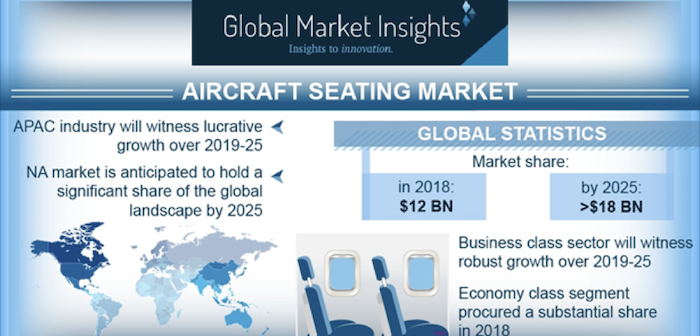 The aircraft seating market will continue growing to 2025