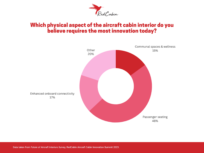 A pie chart with the heading ‘Which physical aspect of the aircraft cabin interior do you believe requires the most innovation today?' It shows 48% said passenger seating, 17% said onboard connectivity, 15% said communal spaces and wellness, and 20% said other